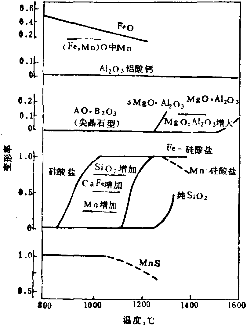 4.2.2.1 夾雜物的變形率與加工溫度的關(guān)系 (圖2-4-32)